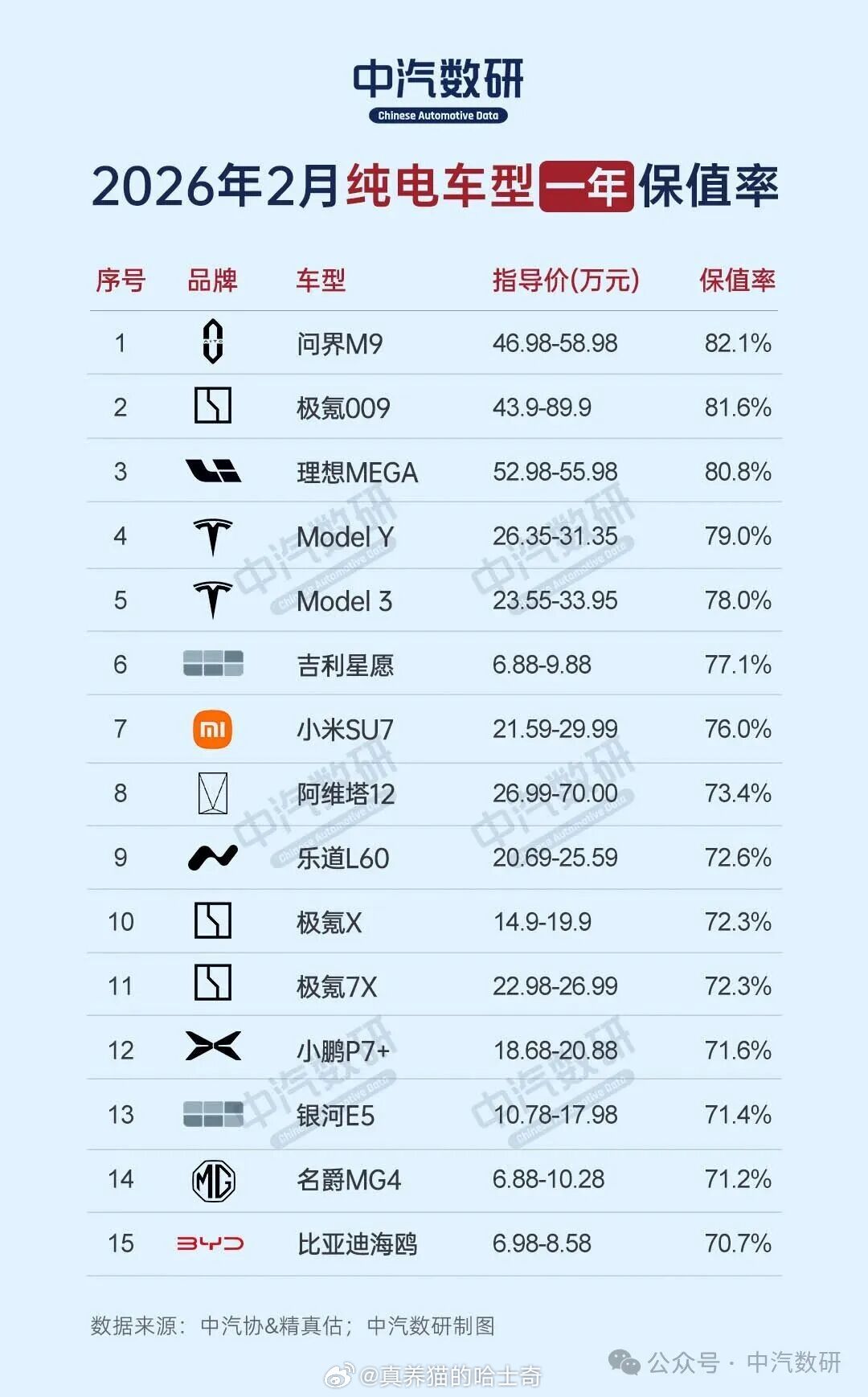 一年纯电保值率第一是问界M9，一年插混保值率第一是问界M9,这个真有点夸张了，2