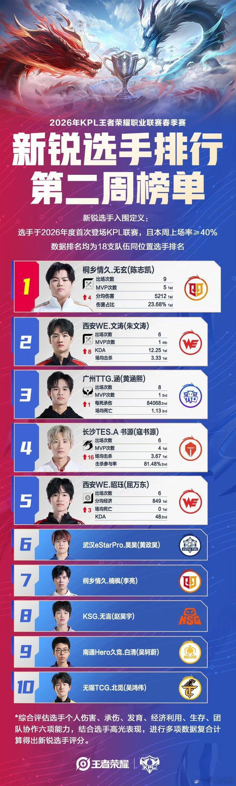 KPL春季赛新锐周榜新锐榜：1 无玄2 文涛 3 涵4 书源5 昭珏 
