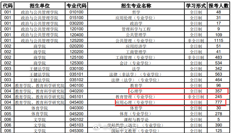 【报录比系列】苏州大学2026年硕士研究生各专业报名人数如图。2026年报考人数