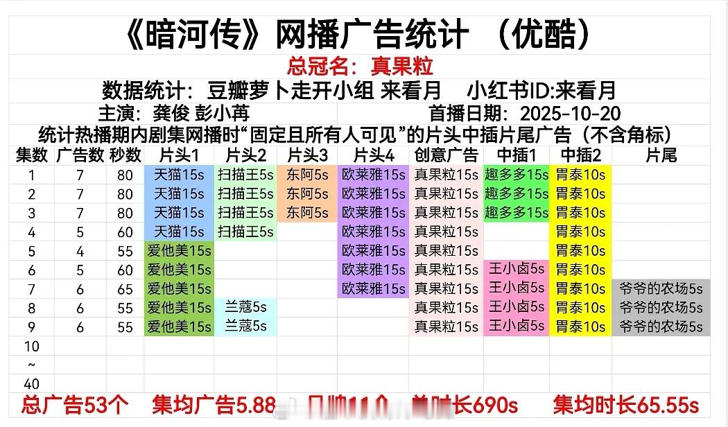 龚俊暗河传今日继续保持6广，新品牌+1 ​​​