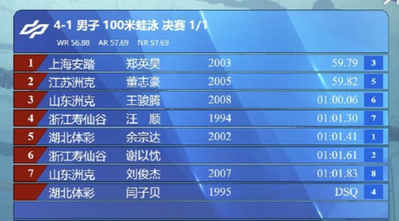 郑英昊100蛙夺冠汪顺100蛙第4 全国游泳锦标赛男子100米蛙泳决赛，郑英昊5