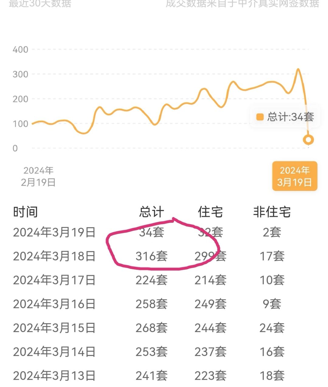 时隔一年！杭州二手网签再破300！