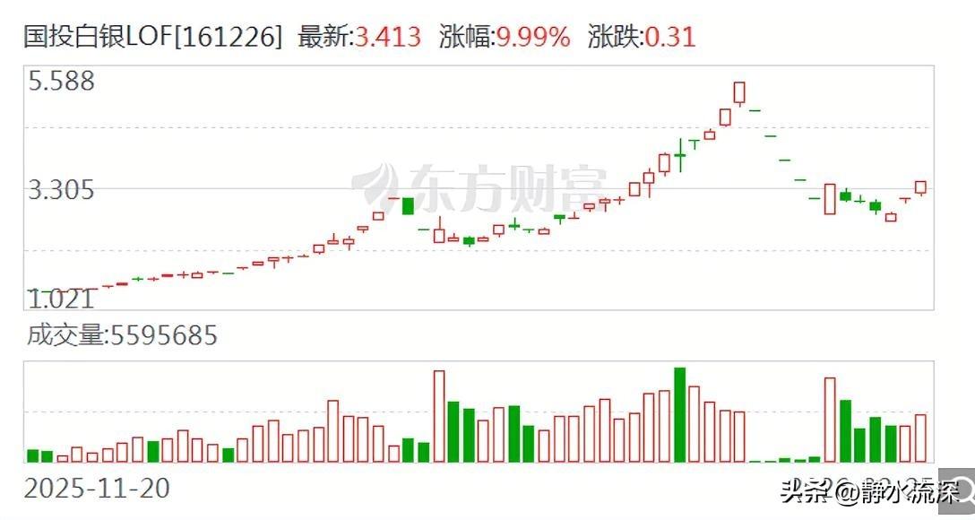 国投白银补偿正式启动，受2月2日估值调整影响的投资者可以申请补偿了。补偿标准是阶