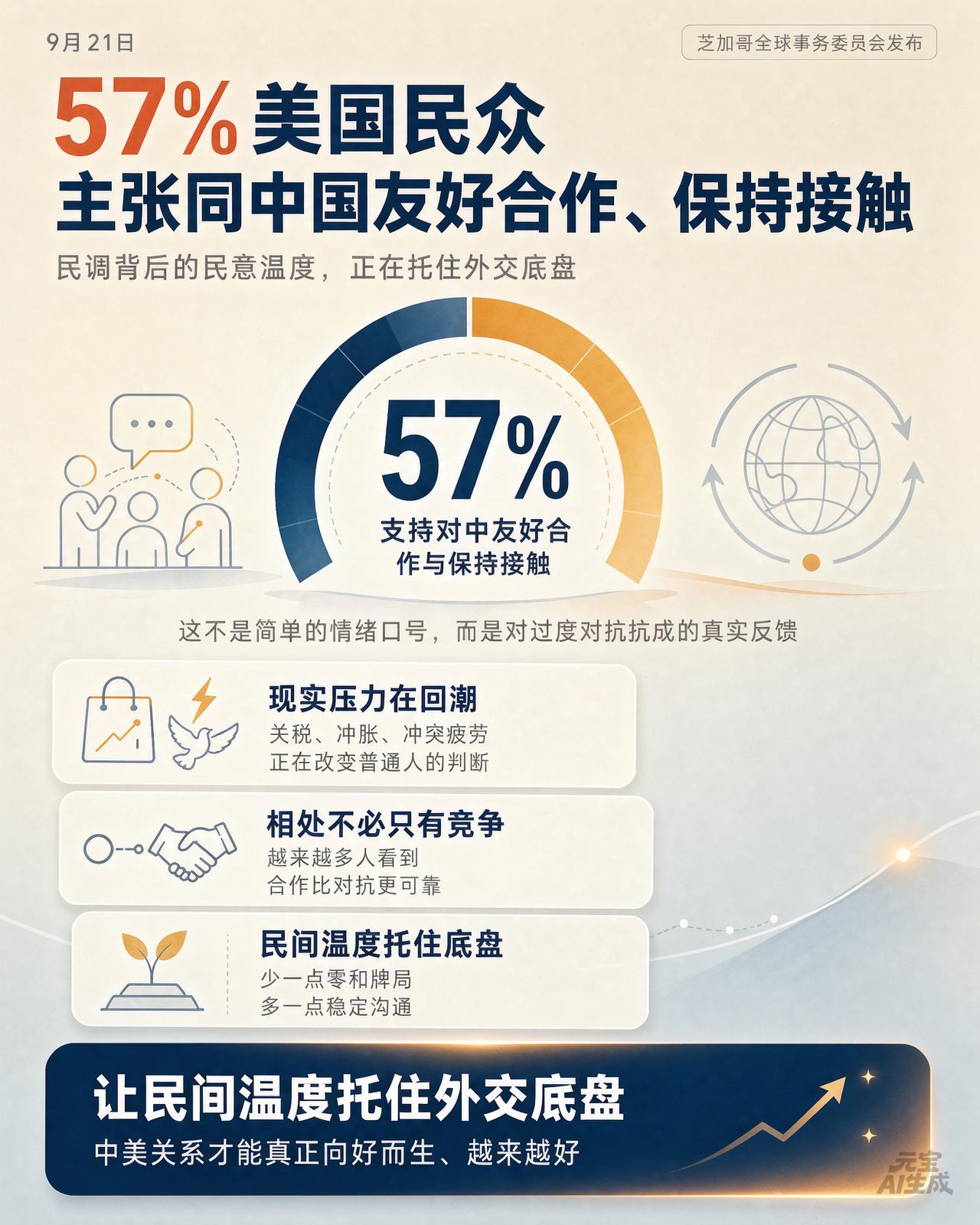 9月21日，芝加哥全球事务委员会发布民调：57%的美国民众主张同中国友好合作、保