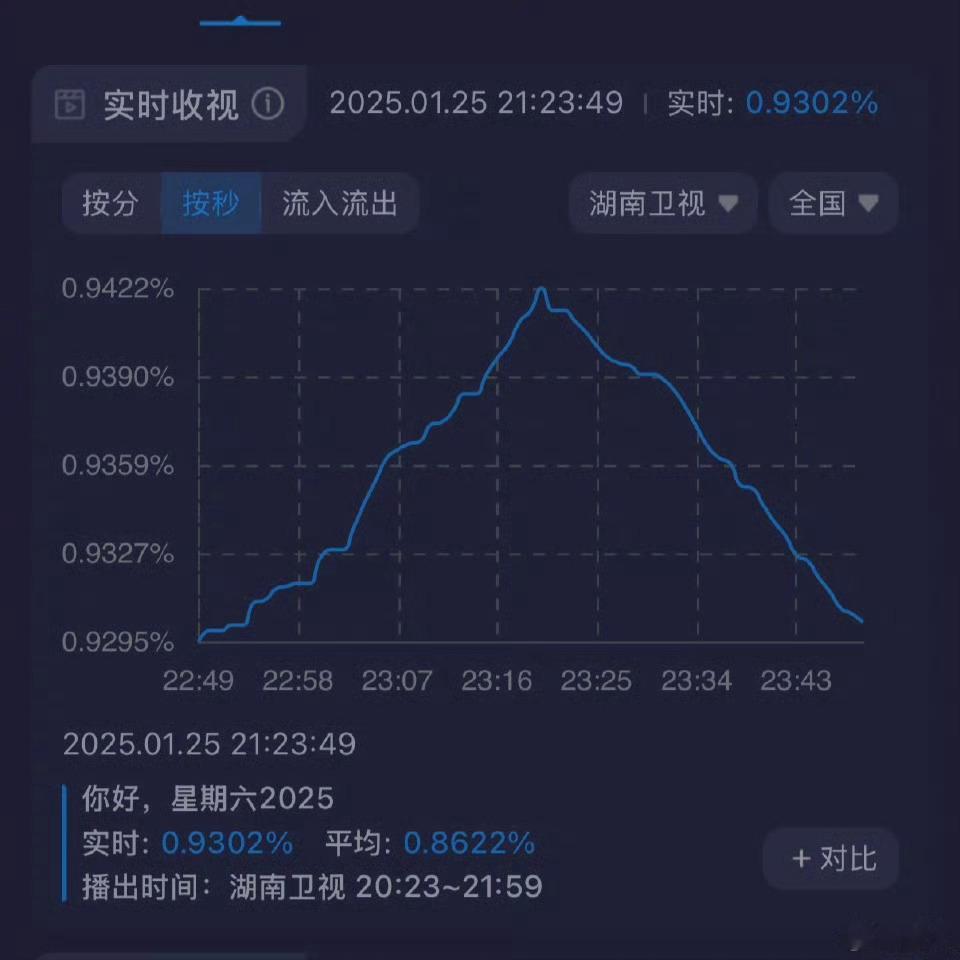 杨紫[超话]   杨紫《国色芳华》好六专场酷云破0.94，卫视断层第一、创近收视