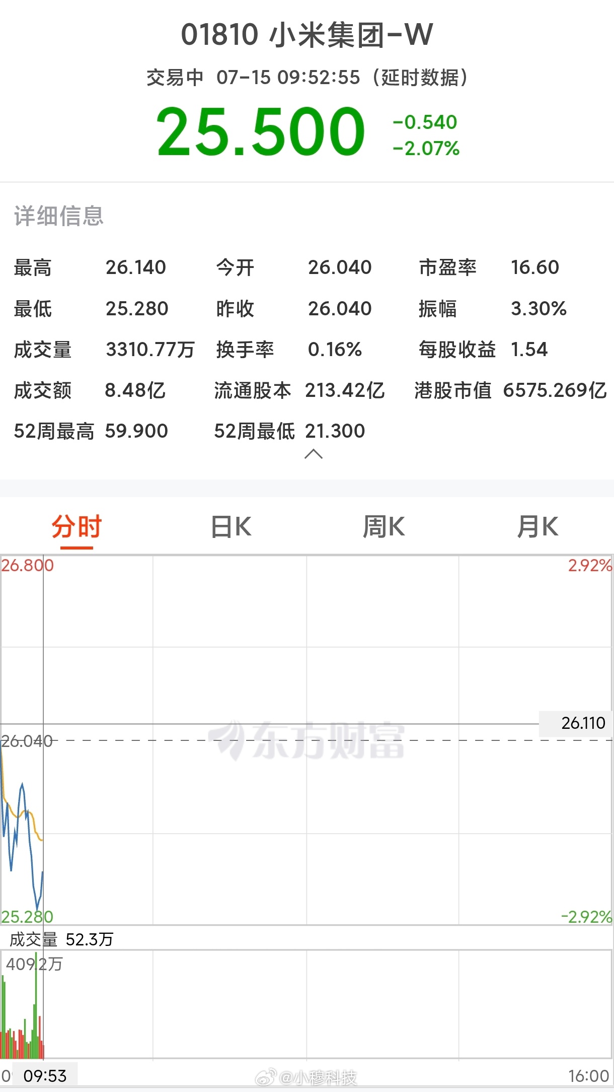 小米股票周三早，今天小米股票开始跌了，看来下半年最高点可能就是27了