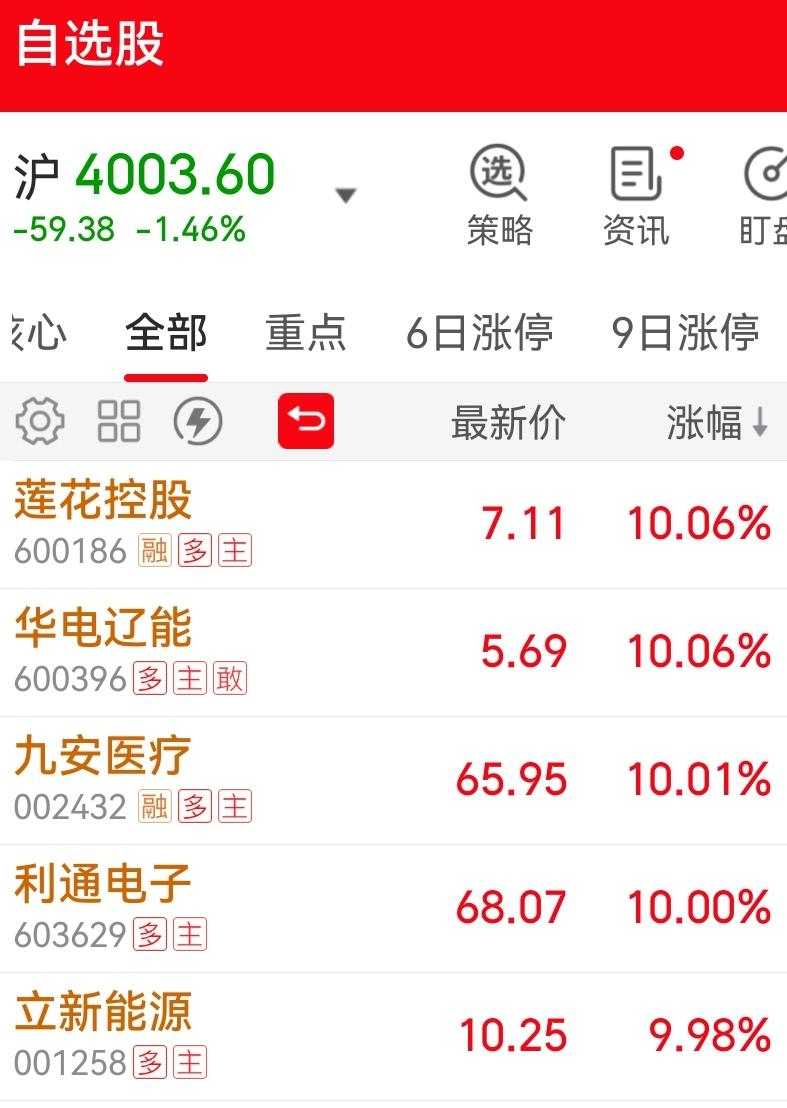 3月19日早上把金风和再升卖了！看着不爽！下午加了一点长江电力！清空了中信特钢！