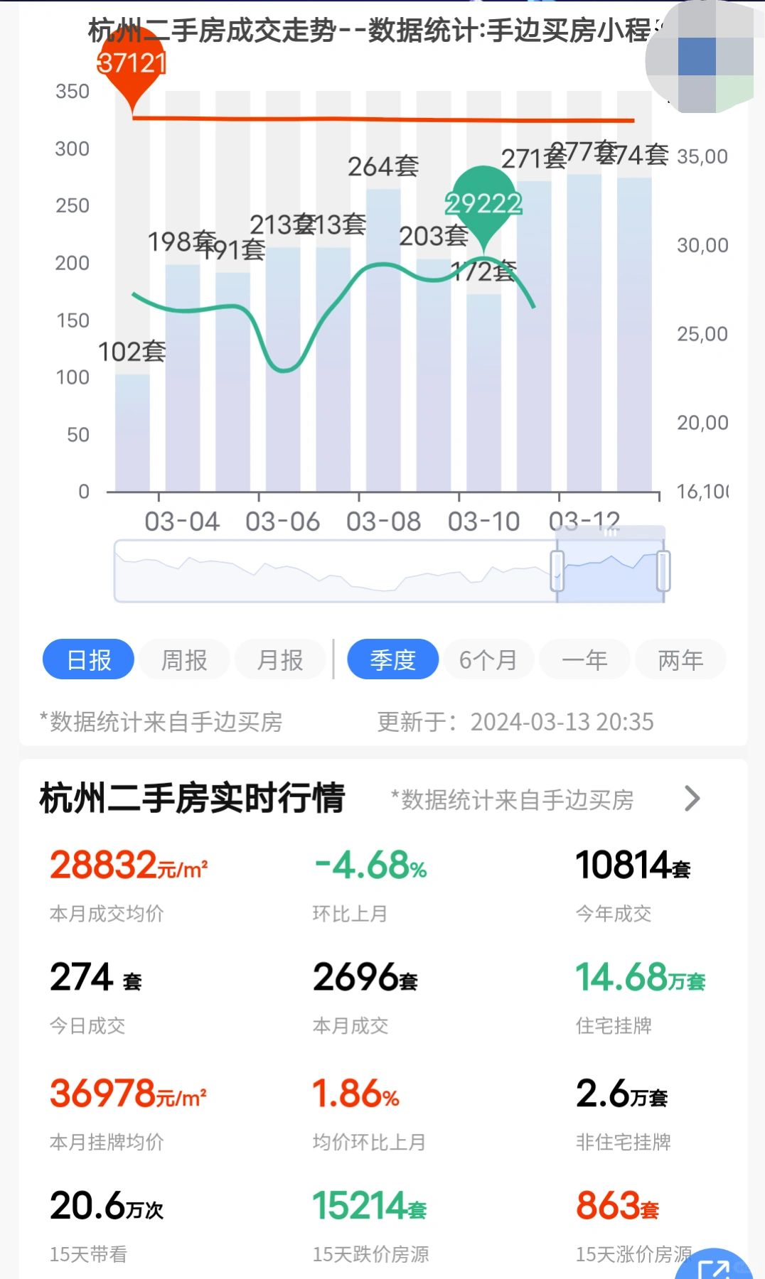 24年3月13日杭州二手房成交了274套！
记录一下，继续关注！