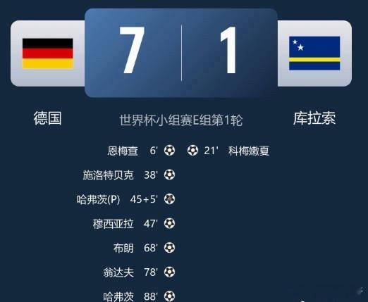 狂轰7球！德国7-1大胜库拉索，世界杯小组赛迎开门红德国7比1库拉索 北京时间6