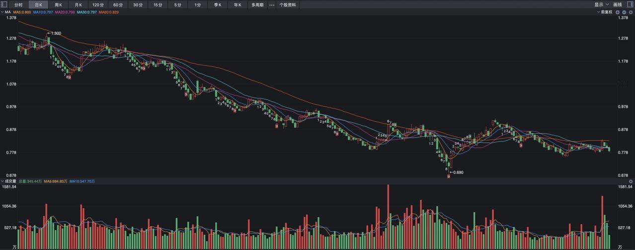 光伏走势上演过山车，最终摆脱颓势的出路在哪里？光伏板块上周三出现了一次久违大涨，