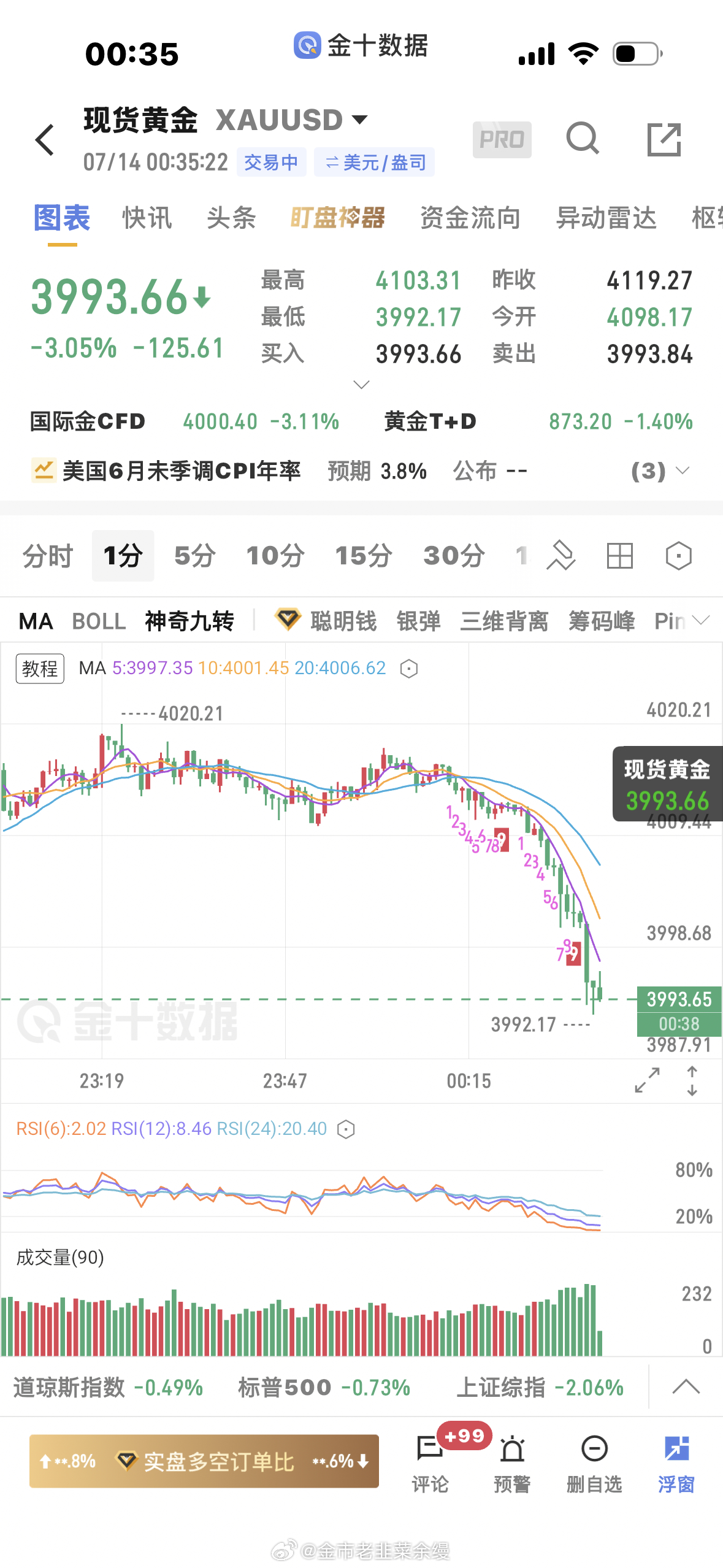 被和谐了，重发一遍，4015空单止盈了黄金金价