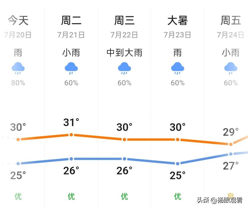 我本以为扬州顺利出梅，终于摆脱黏糊糊的梅雨天，结果黄梅天直接“杀回马枪”，典型的