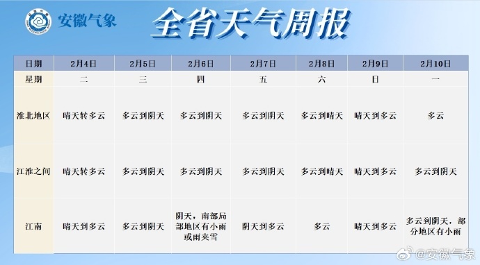 #安徽省天气预报# 【天气周报】降水：6日江南南部局部和10日江南的部分地区有弱