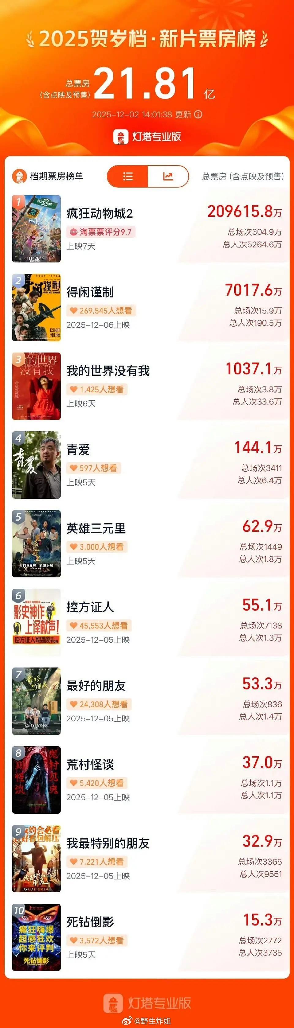 《得闲谨制》定档到预售5天就破了7000w 