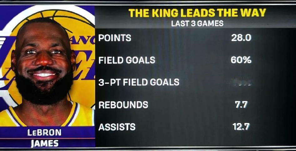 没有东契奇和里夫斯，詹姆斯近3场比赛：场均28.0分、投篮命中率60%、三分命中