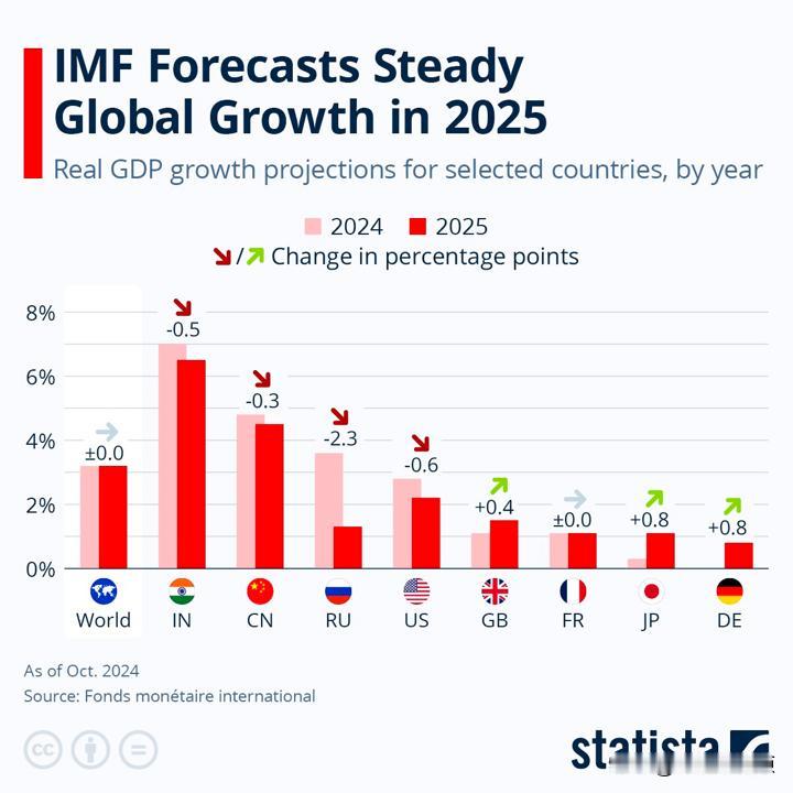 国际货币基金组织预测2025年全球经济保持稳定增长

国际货币基金组织（IMF）