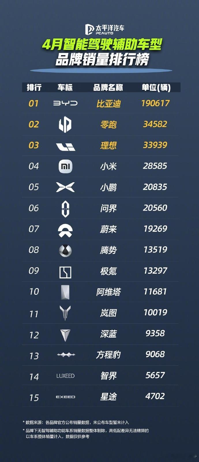 比亚迪4月领跑智驾辅助车型销量榜 4 月份智能辅助驾驶车型销量排行榜，比亚迪排第