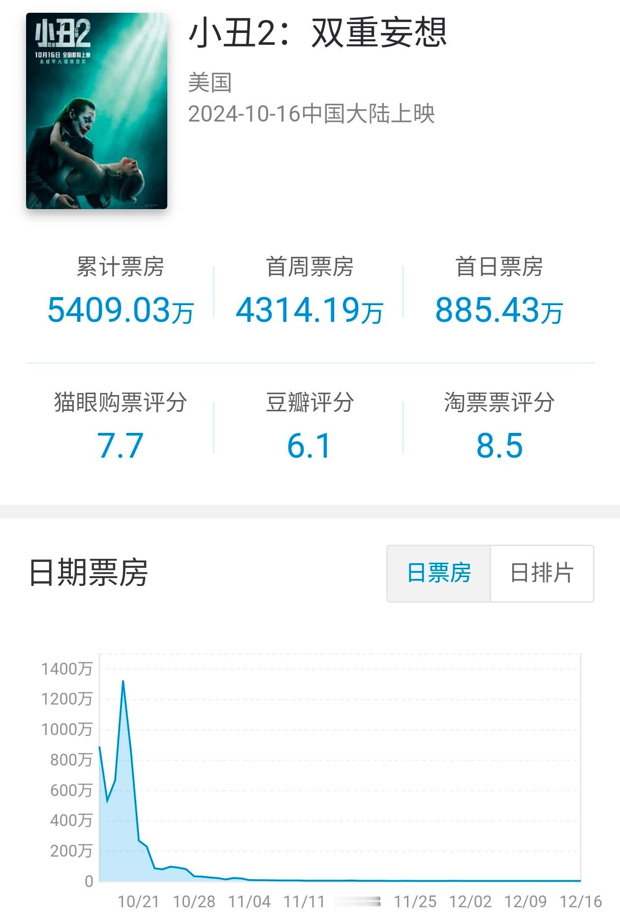 华纳分账片 小丑2:双重妄想  在内地公映61天下映，共计票房5409万（7.6