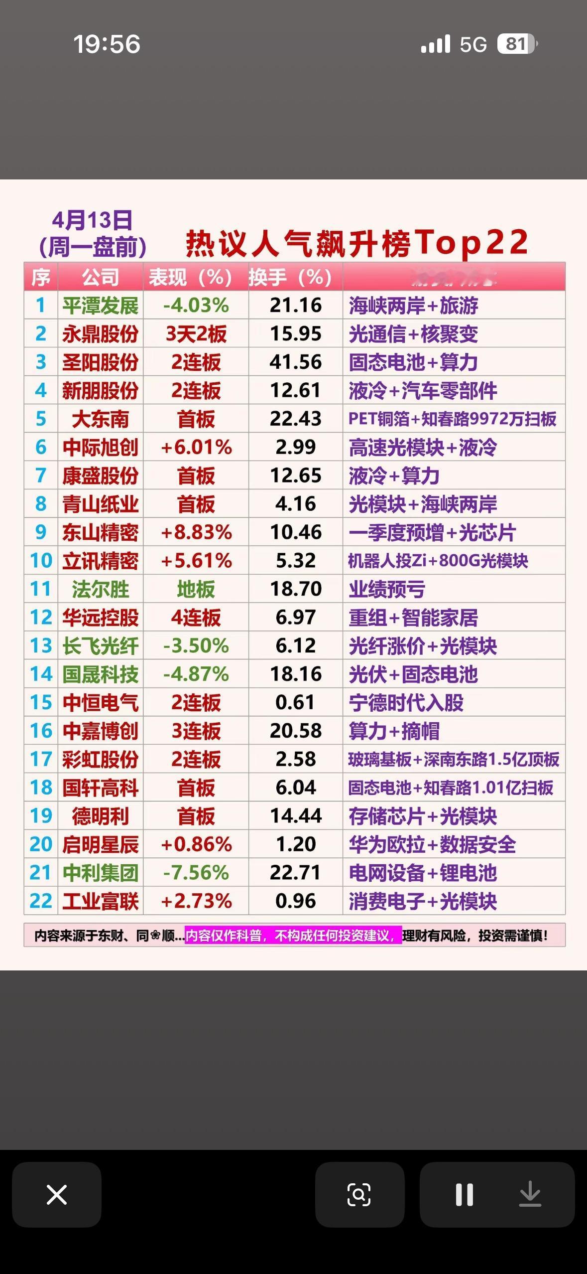 📈📈📈 投资达人必看！

"热门板块轮动加速，光模块、固态电池、算力概念股