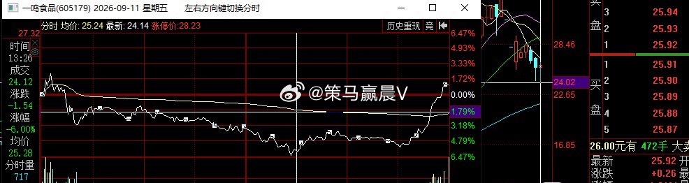 一鸣食品，我的量化微观长文标的，水下深V逆势翻红，日内振幅差能高达8个点的主板标