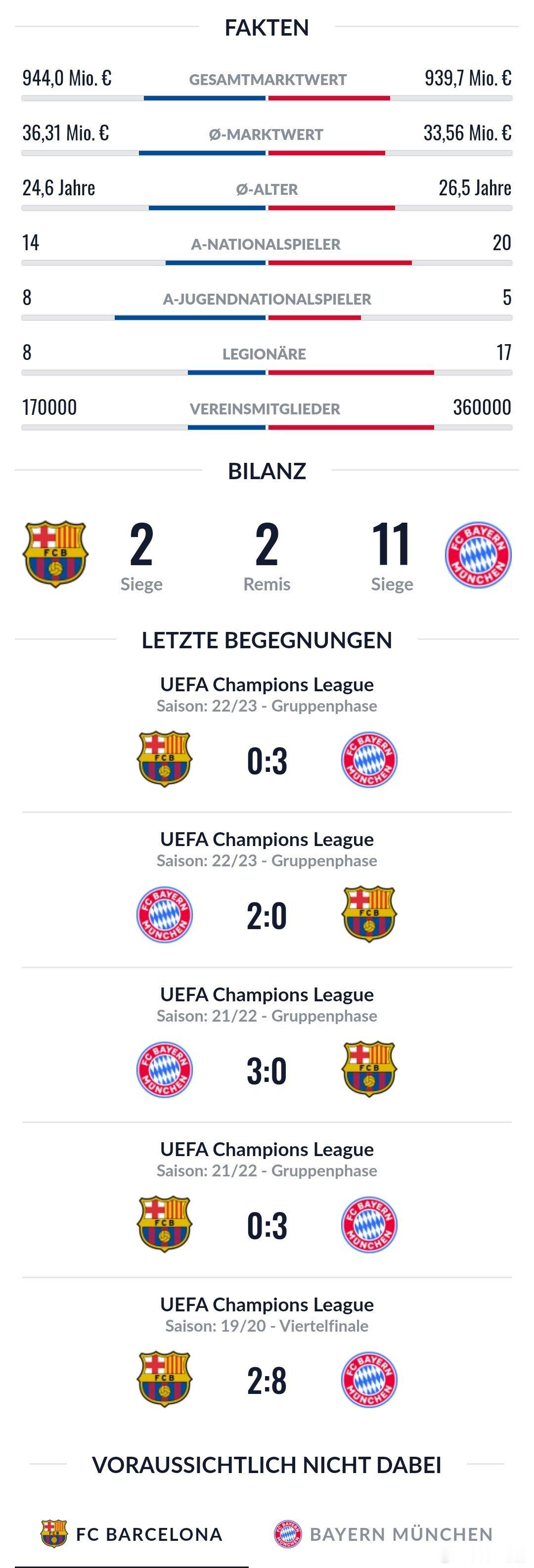 ［巴萨vs拜仁］最近的20年里，拜仁和巴萨是除了皇马之外少数拿到过2次欧冠的球队