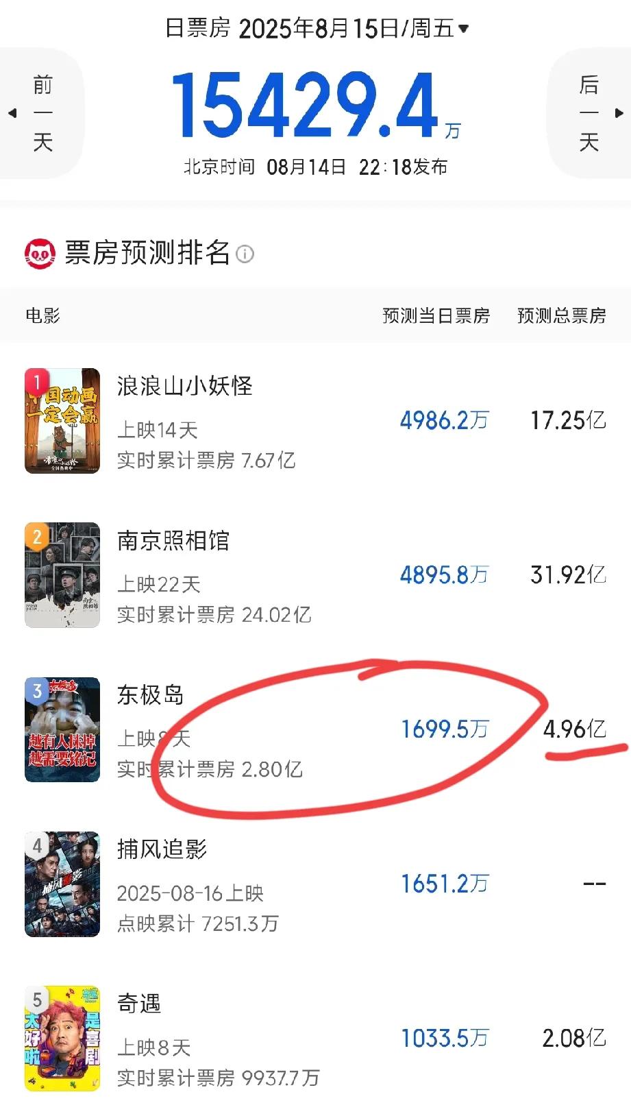 《东极岛》最新预估票房跌破5亿了，最神奇的是这部电影上映8天了，豆瓣评分已经有4