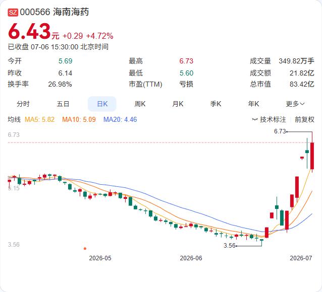 海南海药7月6日涨停收盘，收报6.43元，涨幅4.72%，换手率高达26.98%