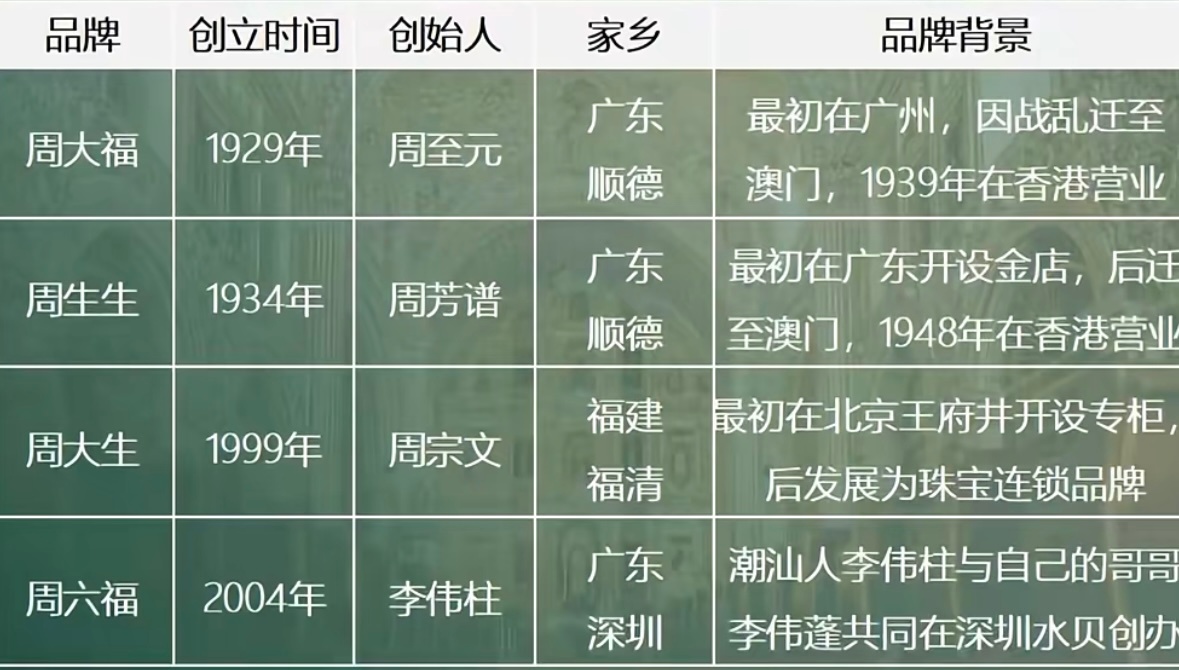 周大生回应戒指印着周大金这个过于离谱了？不会是水贝代工的吧？水贝还真有一家叫周大