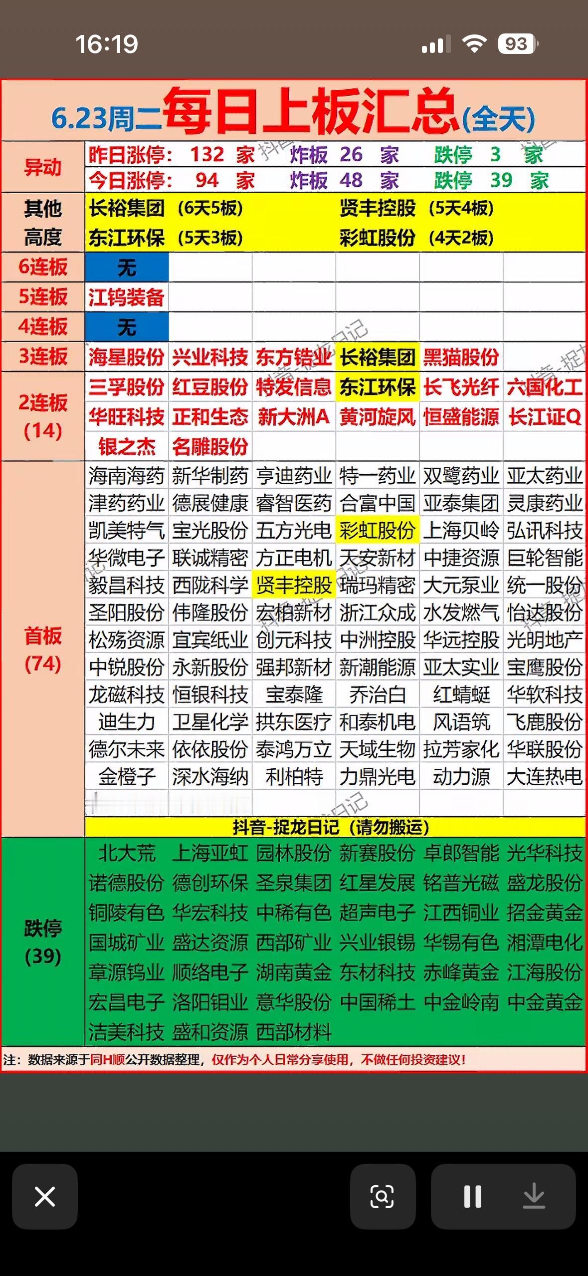 📈📉 涨跌停家数一览，抓住市场热点！

6月23日的股市可真是风云变幻！午盘