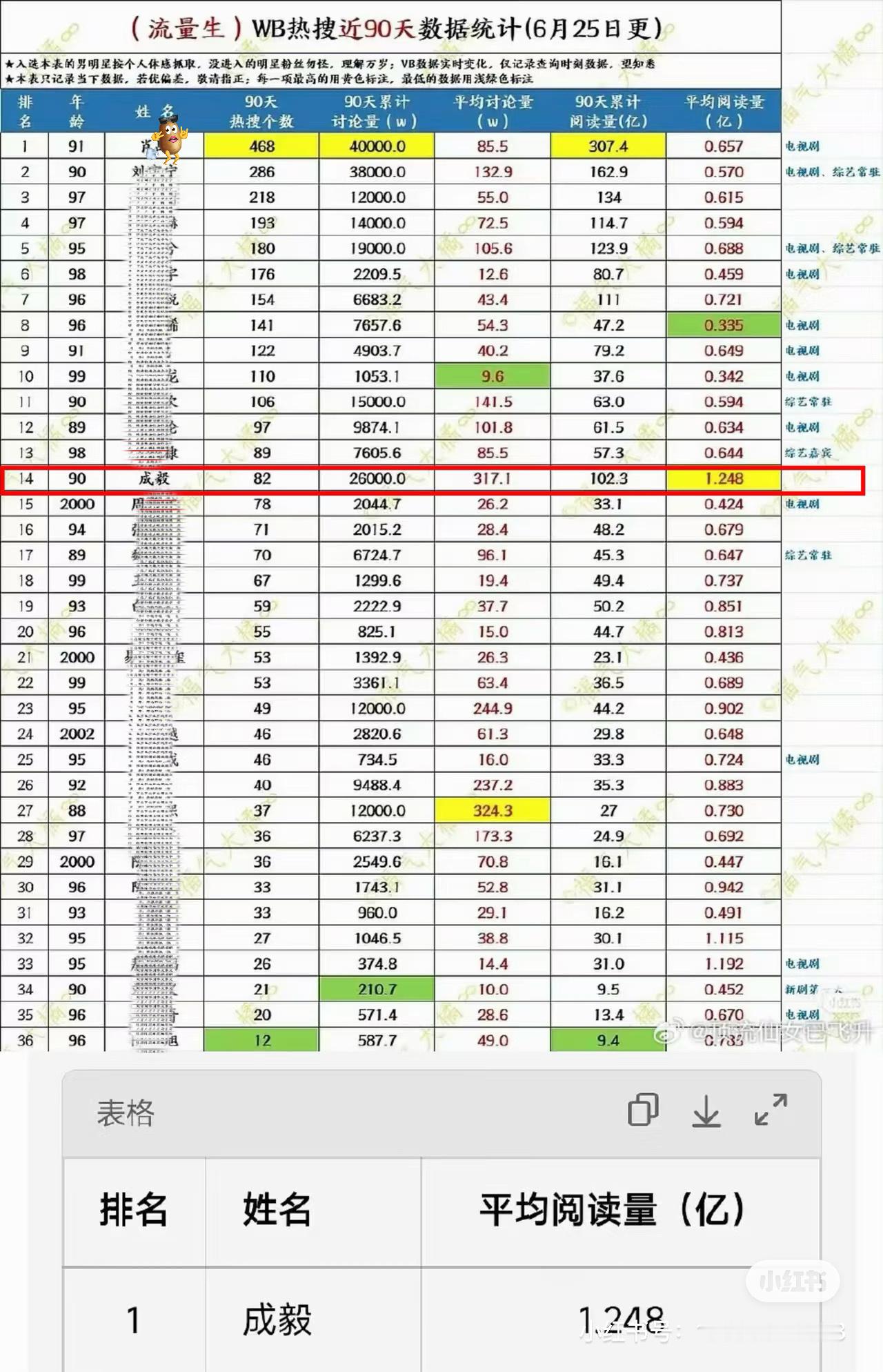很直观了。成毅上榜词条不算最多，但每条都能击穿圈层触达海量路人，是典型高含金量、