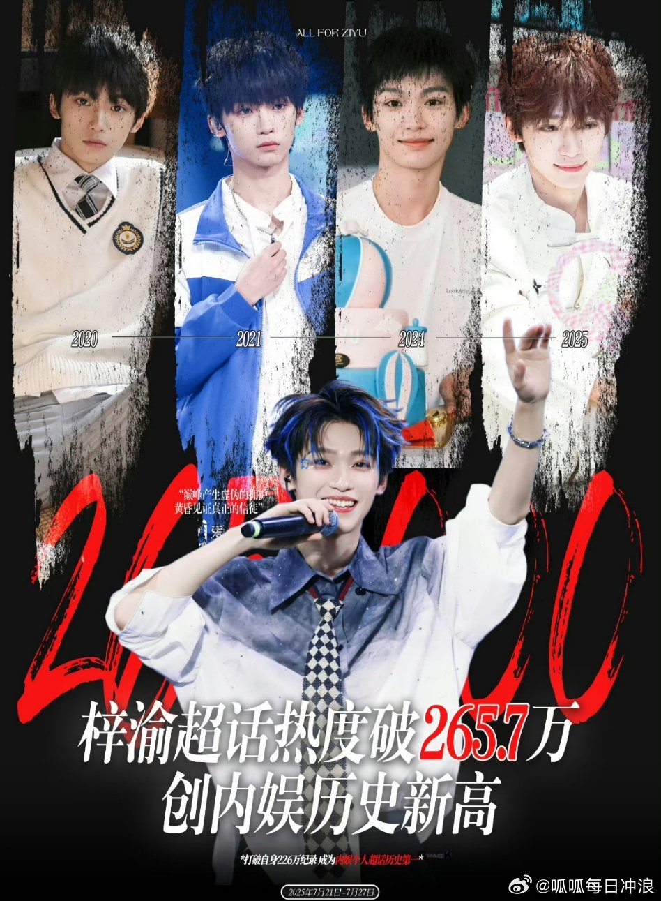 梓渝超话热度又创新纪录，破265.7万，是内娱历史新高！ ​​​