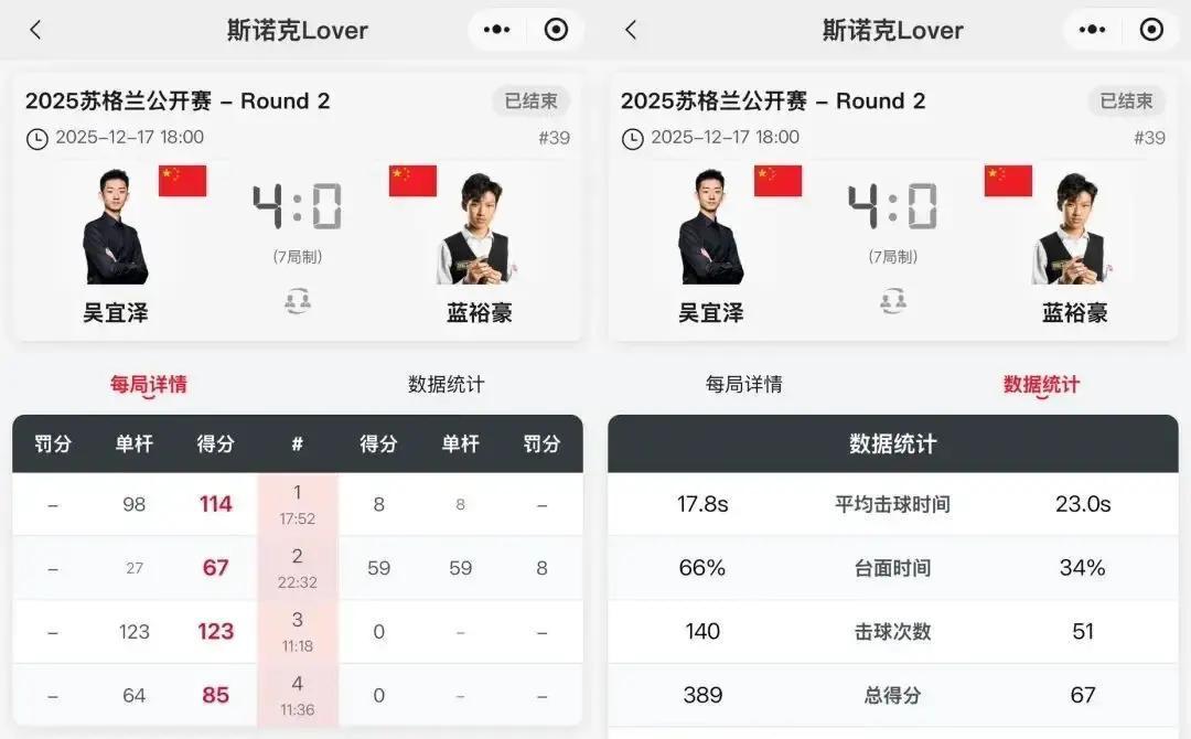 17岁新秀职业首秀，吴宜泽四局直接让他交出学费。
 
你看吴宜泽轰出单杆123分