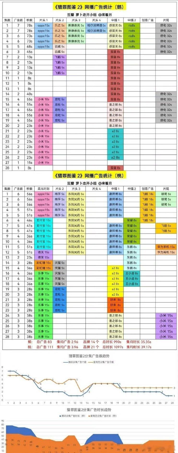 檀健次主演的《猎罪图鉴2》在双平台全集有广告的情况下，单集时长位居第一。继《县委