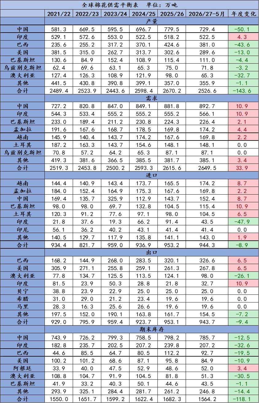 全球棉花供需平衡表，综合来看全球26/27年度供给收缩，需求稳步增加，中长期来看
