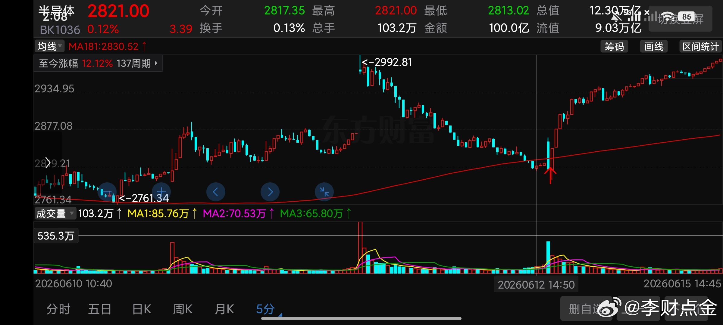 半导体你得接入点就是止损点才行，否则会爆亏。确定性我都说过这就是超短。 