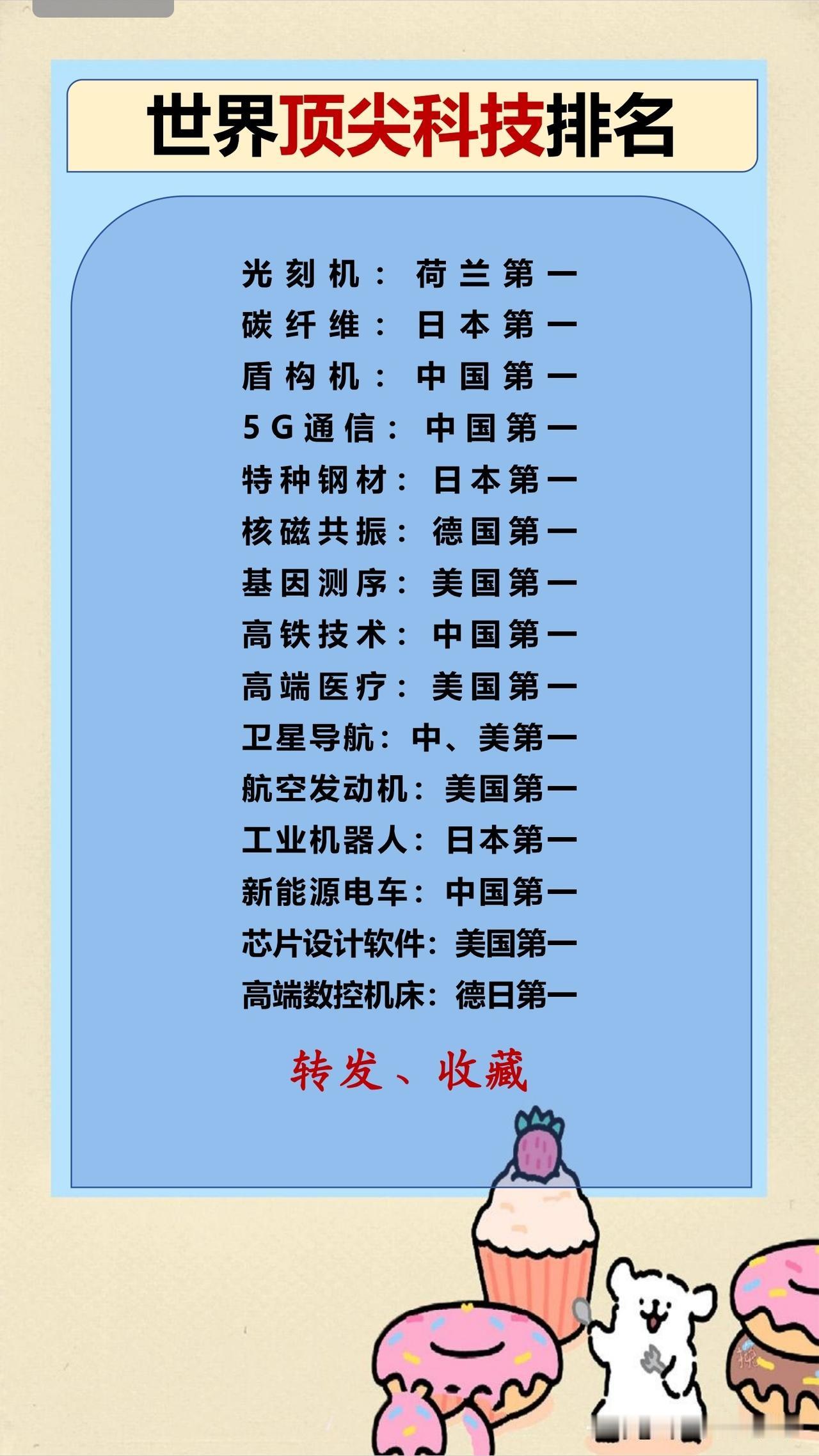 世界顶尖科技排名