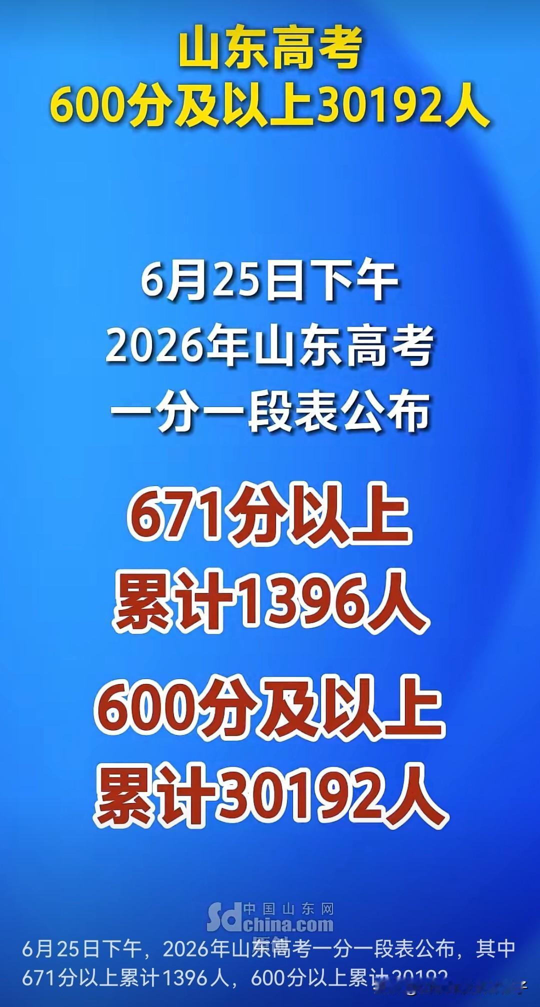 今年山东高考多少人？103.4万吧，
600分以上的才3万？？

今年考题有点难