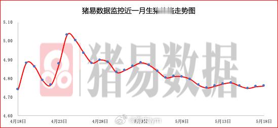 5月18日标准体重生猪平均价格为9.52元/公斤，较昨日猪价上涨0.01元/公斤