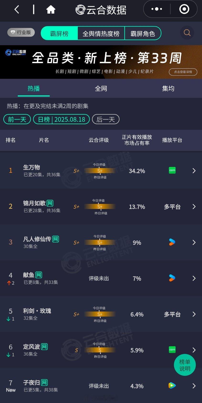 云合杨幂生万物34.2％献鱼7％许凯田曦薇子夜归首日4.3％ ​​​