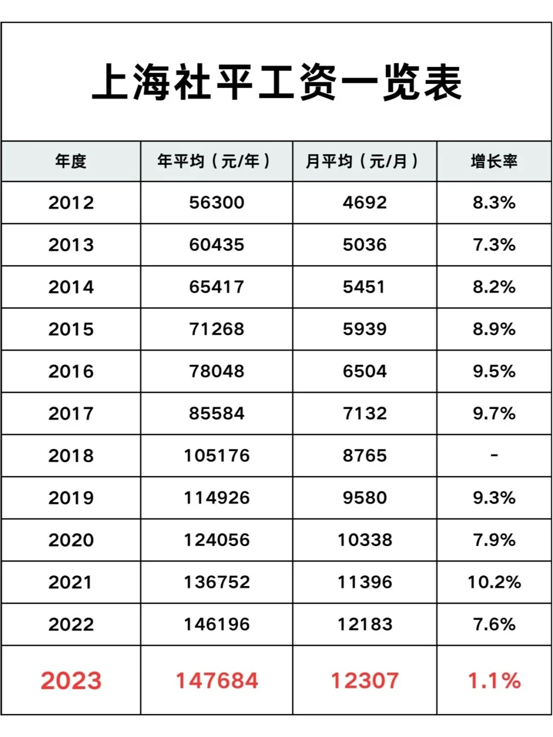 上海社平均工资为12307，对你落户有影响?