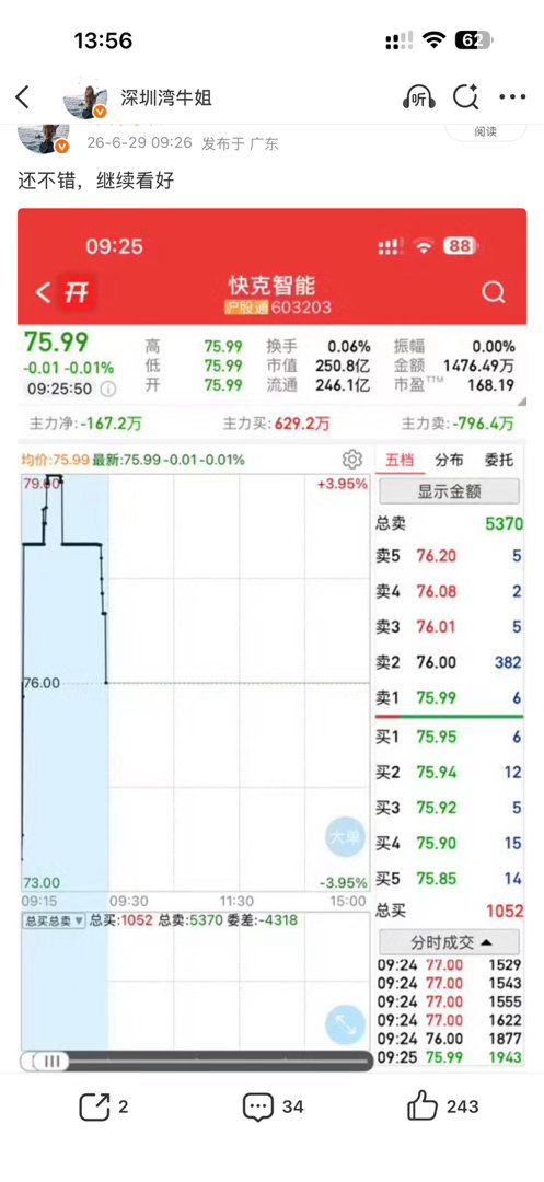 再创新高，快克起飞了，股东们开始吃肉咯，仅供参考，不做投资建议 