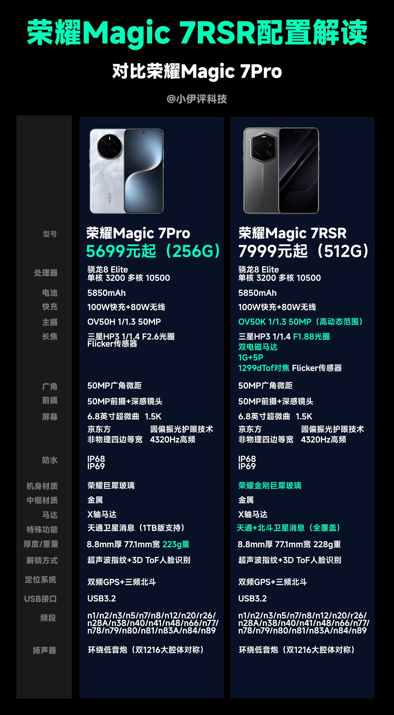 荣耀Magic 7RSR发布了，7999元起，外观和Magic 6RSR类似，都