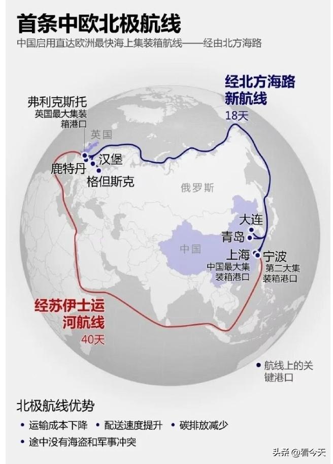 中国北极快航开航：这哪是航线，是贸易“抄近道”的天花板！
 
以前中欧海运绕苏伊