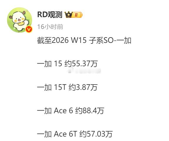 一加15T发布到今天正好一个月，目前全网销量3.87万台不过统计周期是2026年