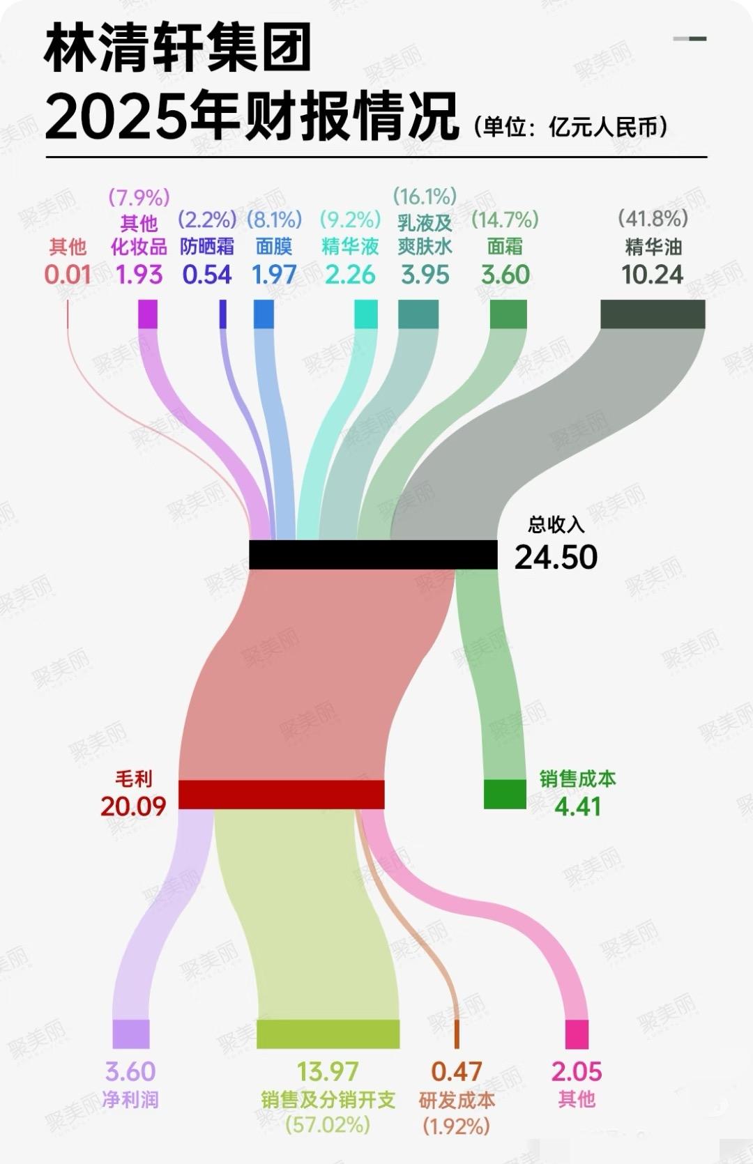 林清轩太猛了！全年营收24.5亿，同比涨超100%，净利润3.6亿，毛利率高达8