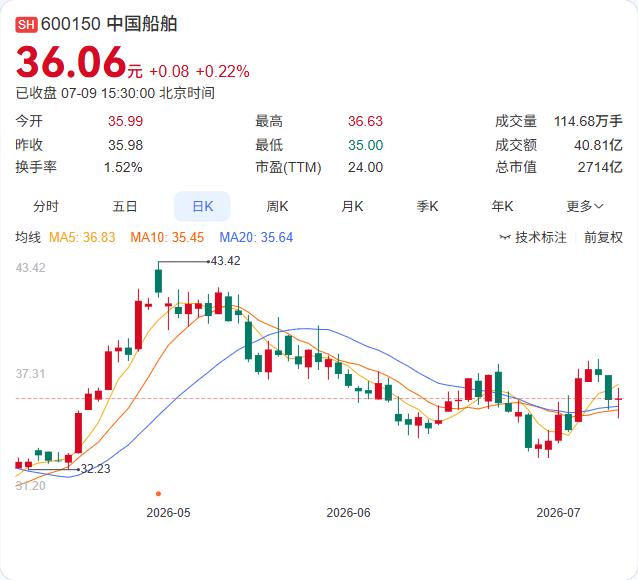 摩根大通最新研报首次覆盖中国船舶，给予“超配”评级，目标价45元。

这一评级与