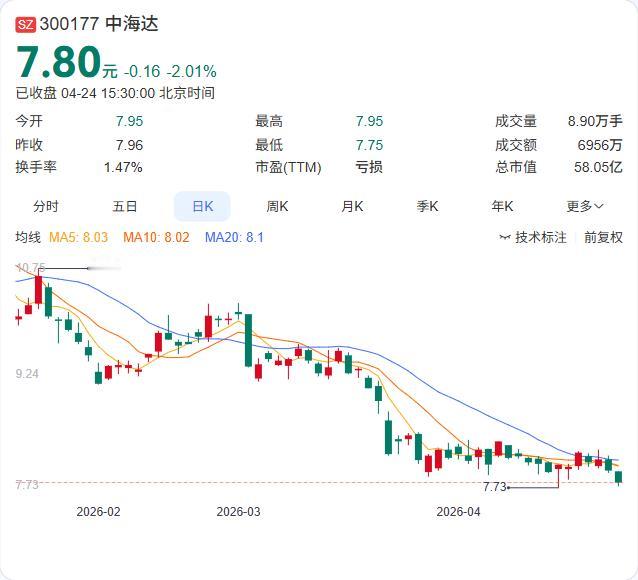 中海达2025年年报正式出炉：营收10.12亿元，同比下降16.98%；净亏损2