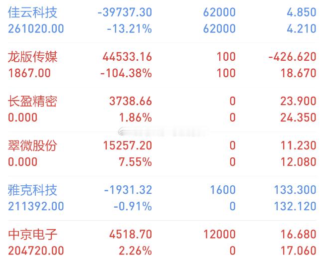 【今日复盘】买入：三孚股份（今日盘前大牛一字板，买不进撤单）买入：中京电子（今日
