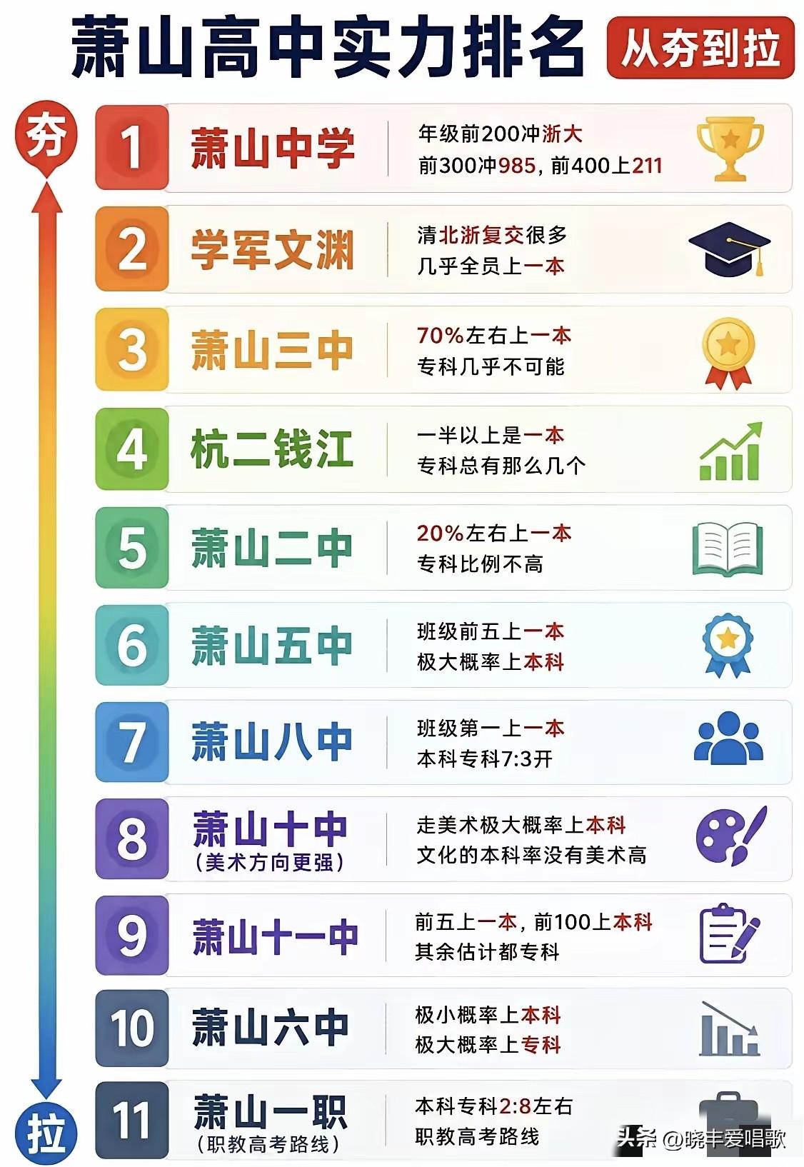 萧山所有高中的排名，

第一名：萧山中学
第二名：学军文渊
第三名：萧山三中
第