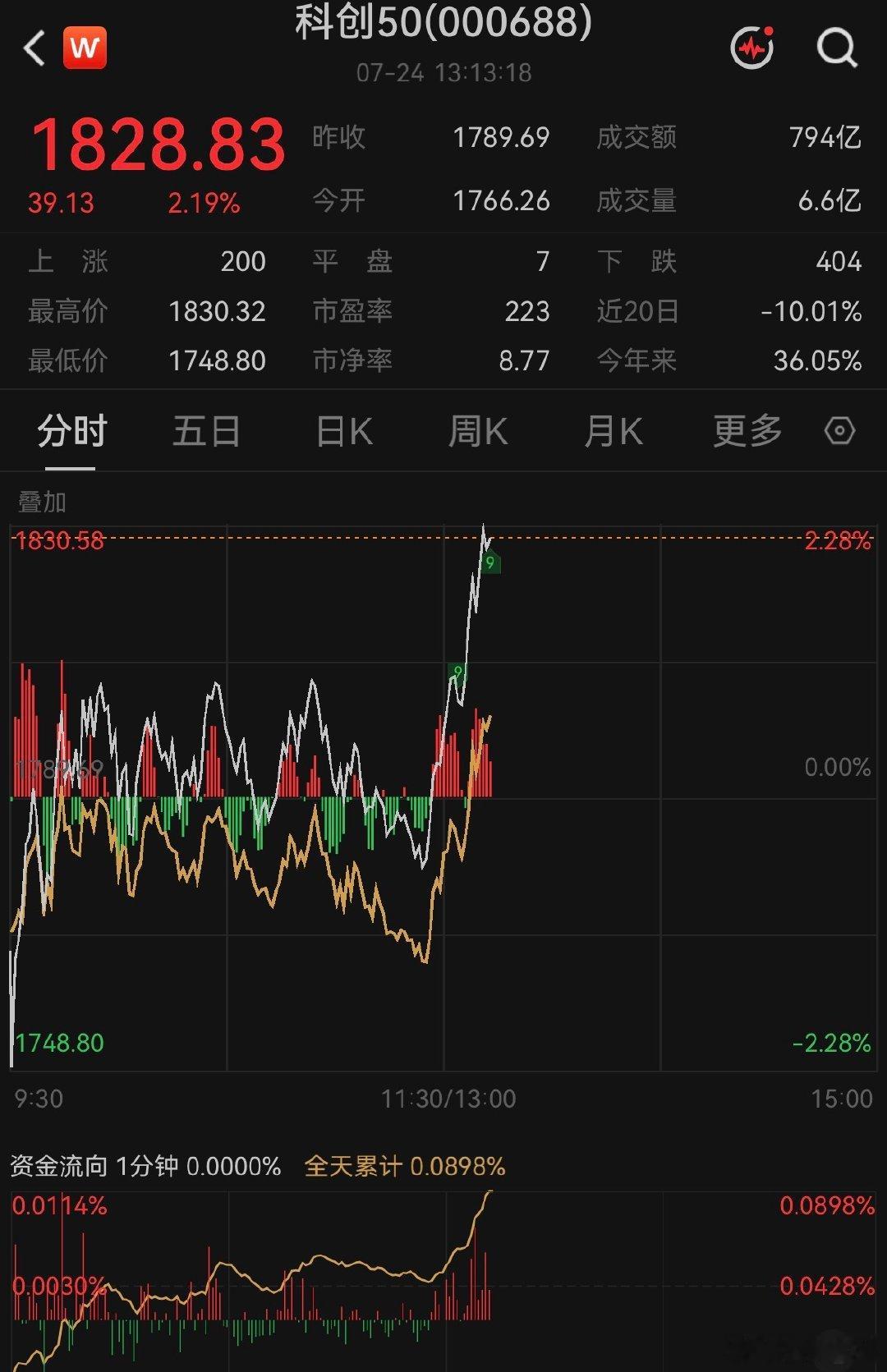 【科创50午后反转】7月24日，指数午后再度冲高，科创50指数拉升涨超2%，早盘